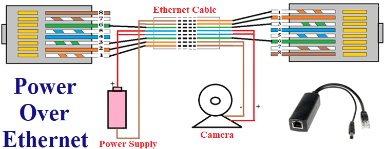 Powering technology via POE